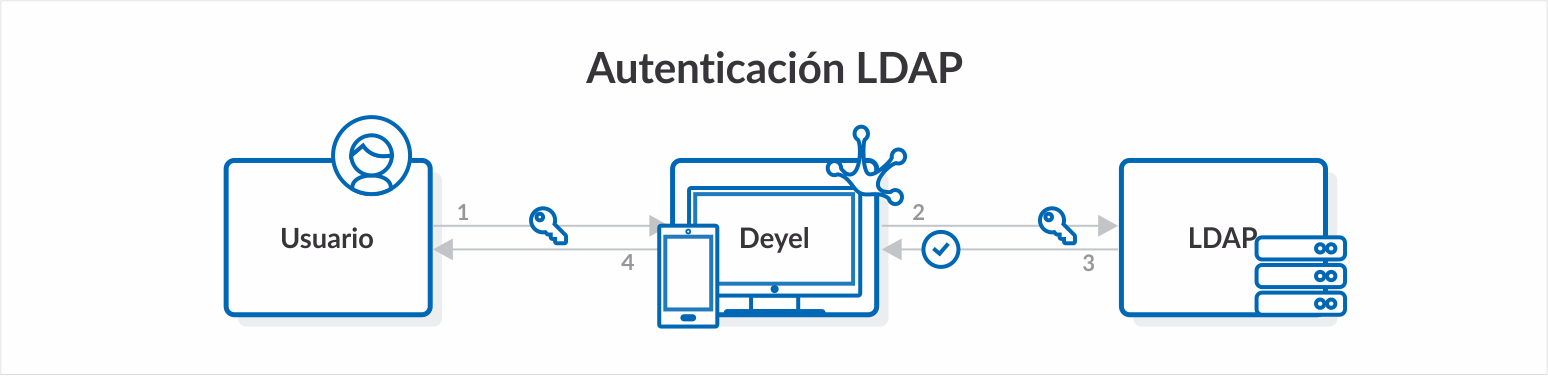 Autenticación-LDAP