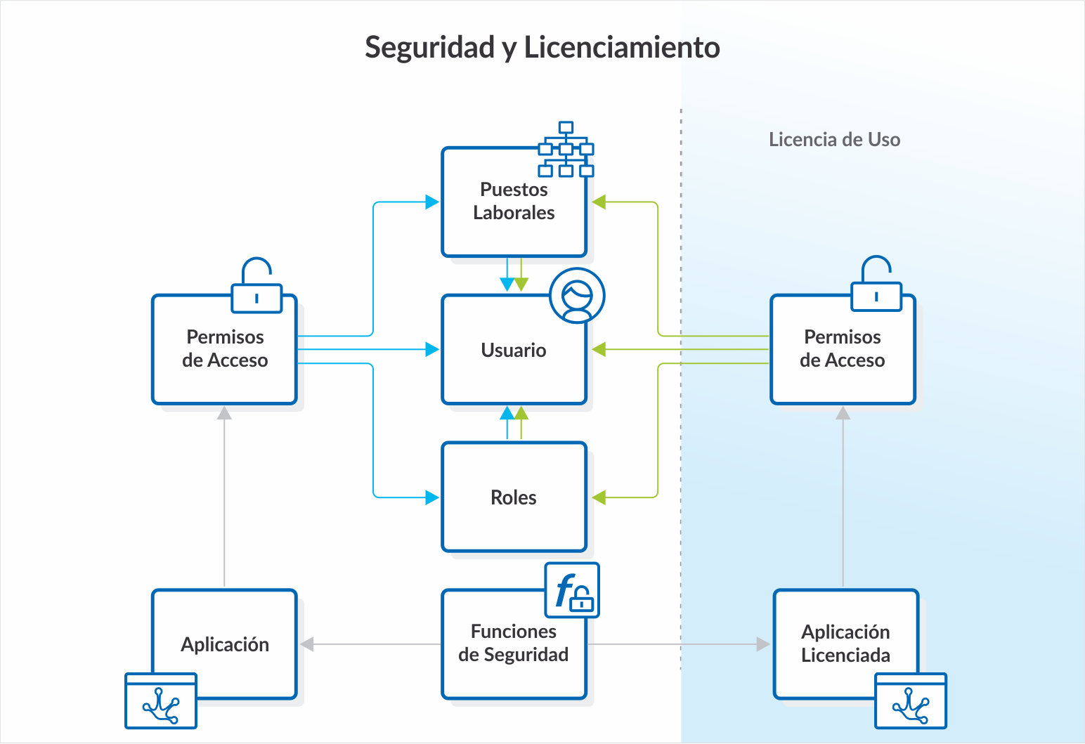 Seguridad y Licenciamiento