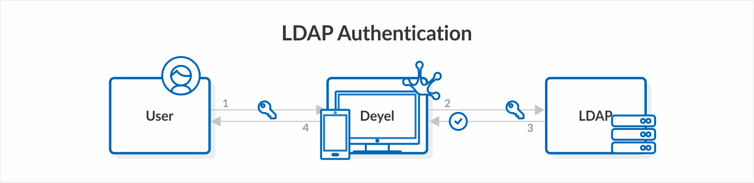 Autenticación-LDAP