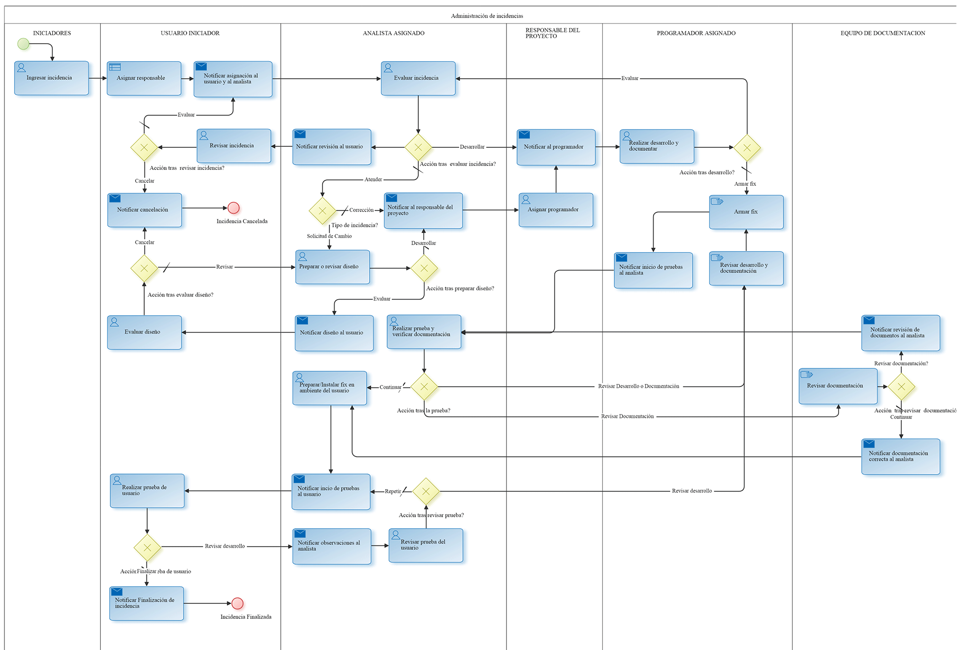 Gestión de Incidencias